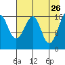 Bear Cove tide chart for Sunday, April 26, 2026
