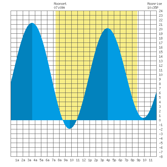 Bear Cove tide chart for Thursday, April 2, 2026