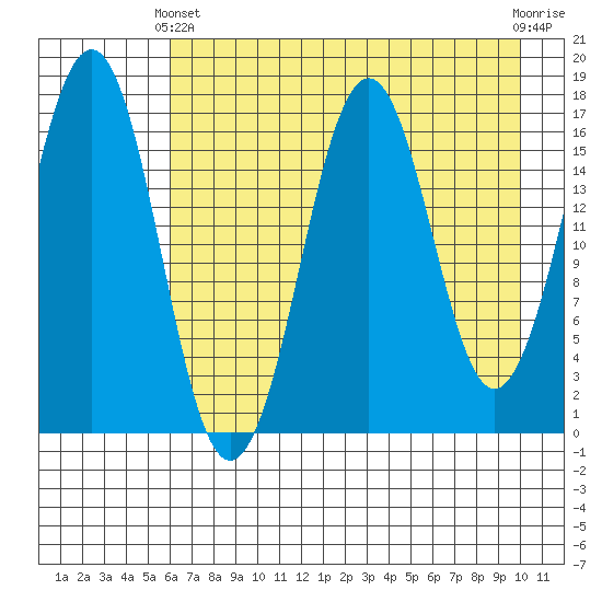 Bear Cove tide chart for Thursday, April 30, 2026