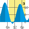 Bear Cove tide chart for Friday, April 3, 2026