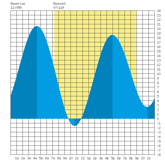 Bear Cove tide chart for Saturday, April 4, 2026