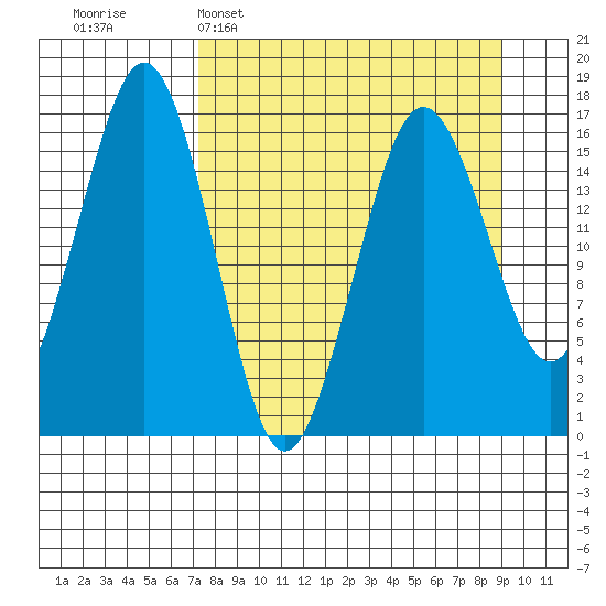 Bear Cove tide chart for Sunday, April 5, 2026