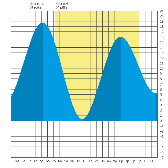 Bear Cove tide chart for Monday, April 6, 2026