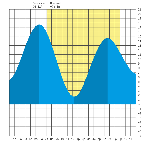Bear Cove tide chart for Tuesday, April 7, 2026