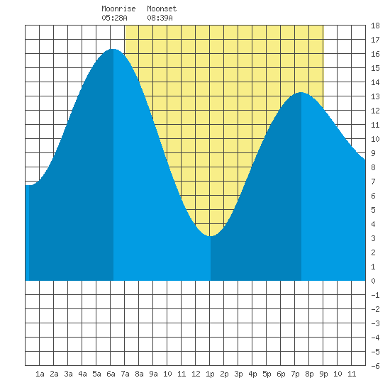 Bear Cove tide chart for Wednesday, April 8, 2026