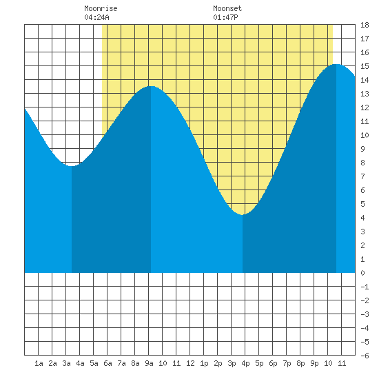 Bear Cove tide chart for Sunday, May 10, 2026