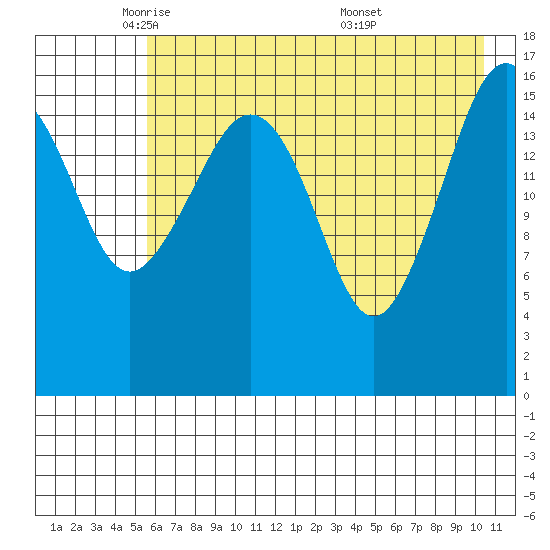 Bear Cove tide chart for Monday, May 11, 2026