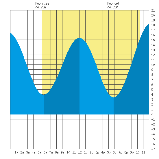 Bear Cove tide chart for Tuesday, May 12, 2026