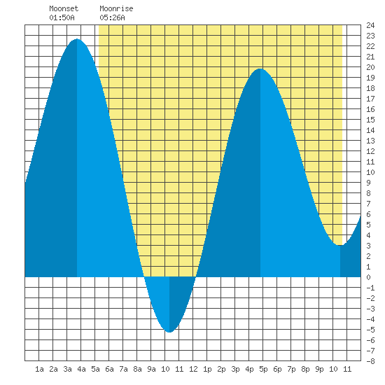 Bear Cove tide chart for Monday, May 18, 2026