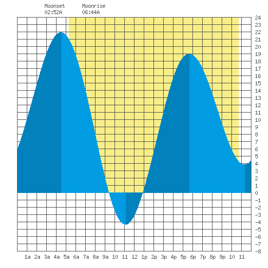 Bear Cove tide chart for Tuesday, May 19, 2026