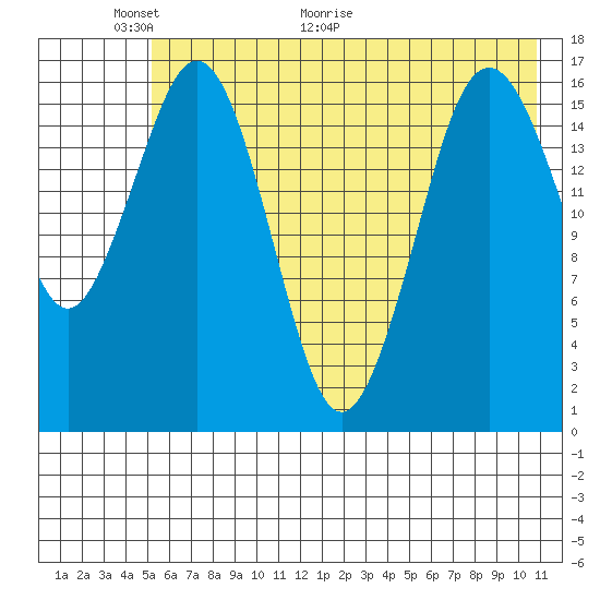 Bear Cove tide chart for Friday, May 22, 2026