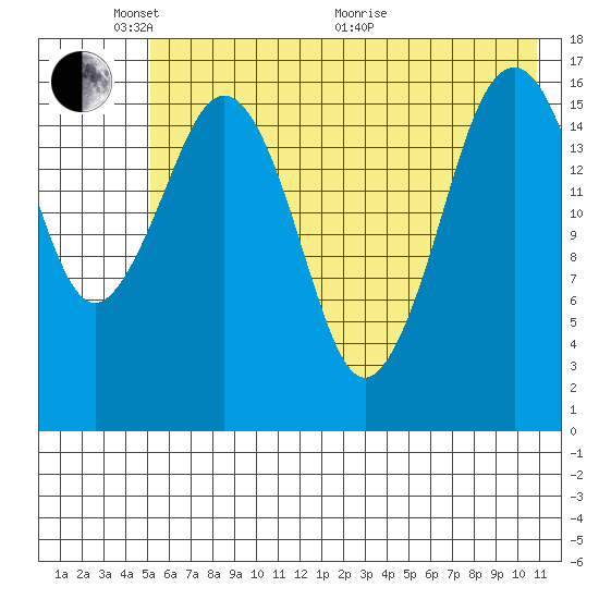 Bear Cove tide chart for Saturday, May 23, 2026