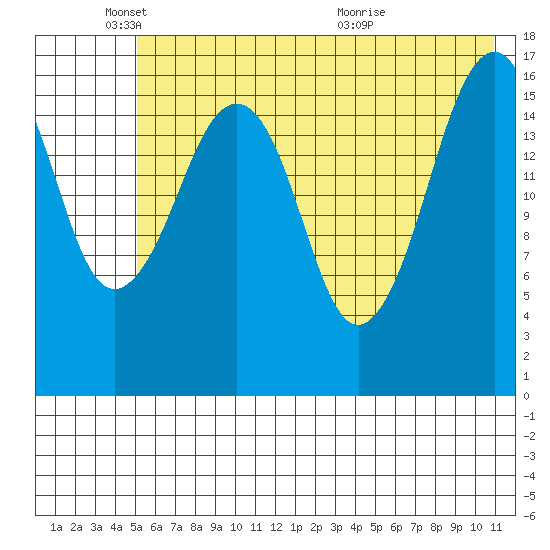 Bear Cove tide chart for Sunday, May 24, 2026