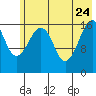 Bear Cove tide chart for Sunday, May 24, 2026