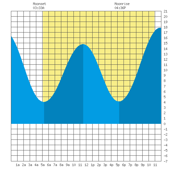 Bear Cove tide chart for Monday, May 25, 2026