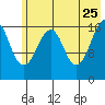 Bear Cove tide chart for Monday, May 25, 2026