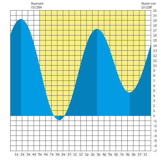 Bear Cove tide chart for Friday, May 29, 2026