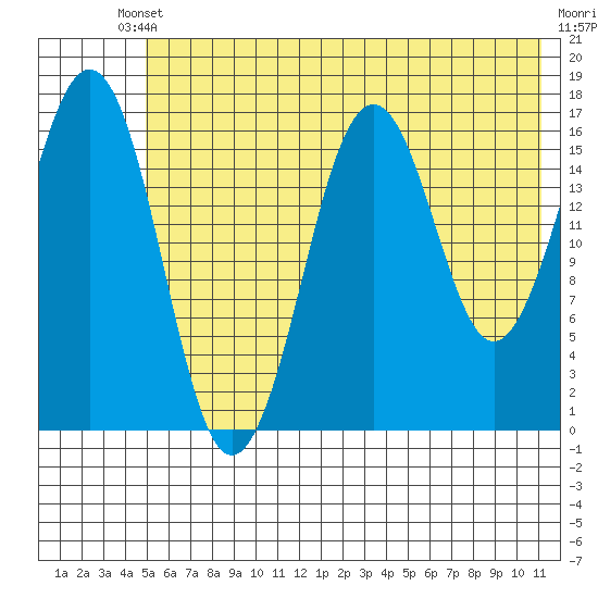 Bear Cove tide chart for Saturday, May 30, 2026