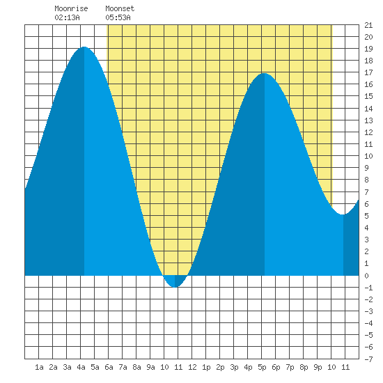 Bear Cove tide chart for Monday, May 4, 2026