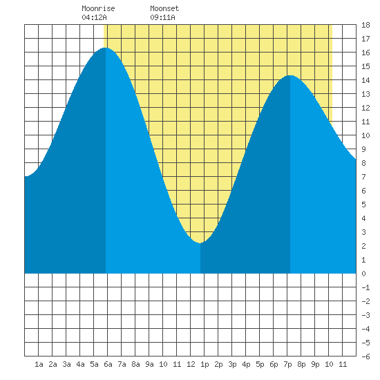 Bear Cove tide chart for Thursday, May 7, 2026