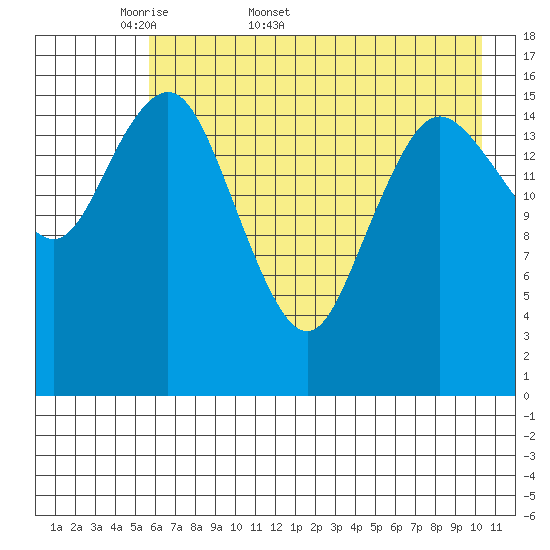 Bear Cove tide chart for Friday, May 8, 2026