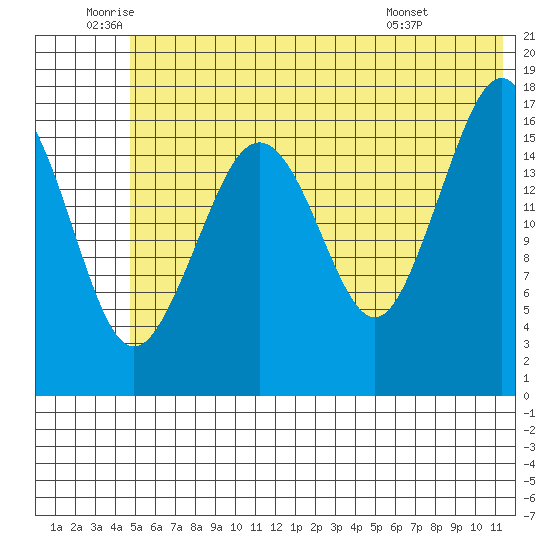 Bear Cove tide chart for Wednesday, June 10, 2026