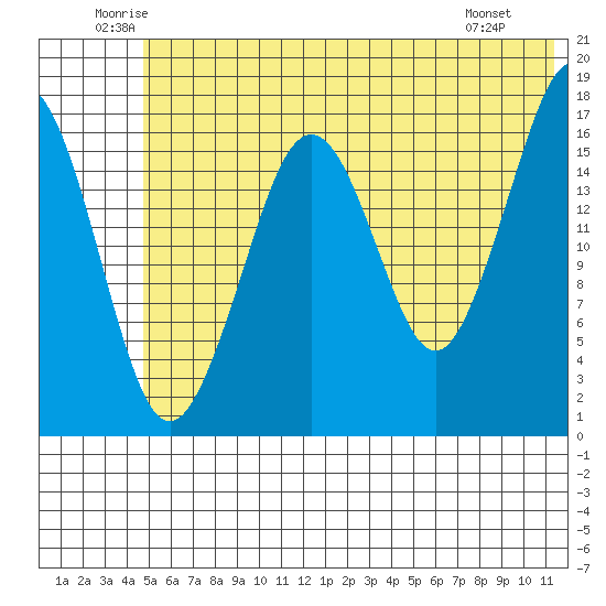 Bear Cove tide chart for Thursday, June 11, 2026
