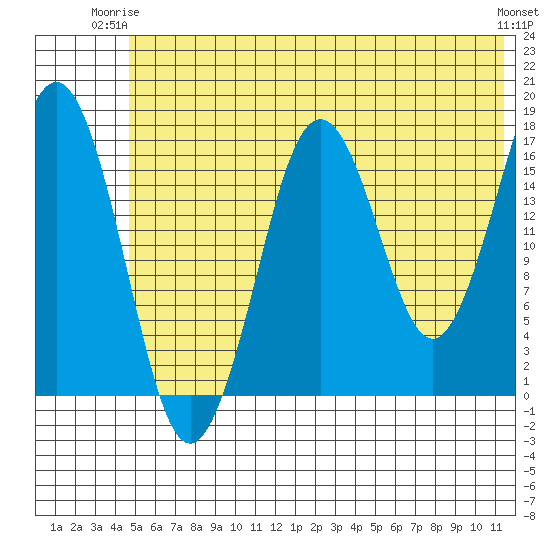 Bear Cove tide chart for Saturday, June 13, 2026