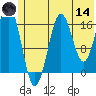 Bear Cove tide chart for Sunday, June 14, 2026