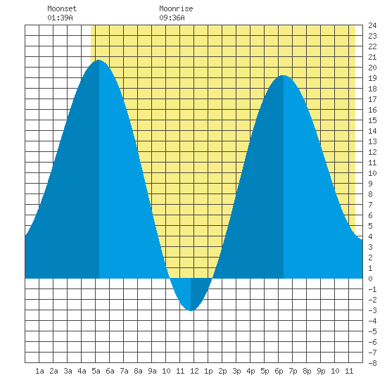 Bear Cove tide chart for Thursday, June 18, 2026