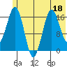 Bear Cove tide chart for Thursday, June 18, 2026