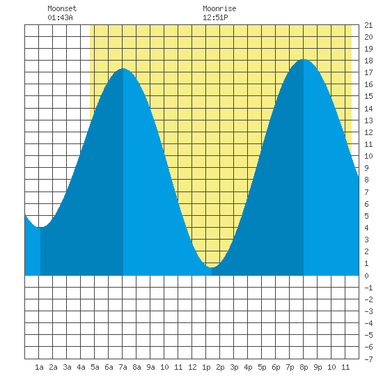 Bear Cove tide chart for Saturday, June 20, 2026