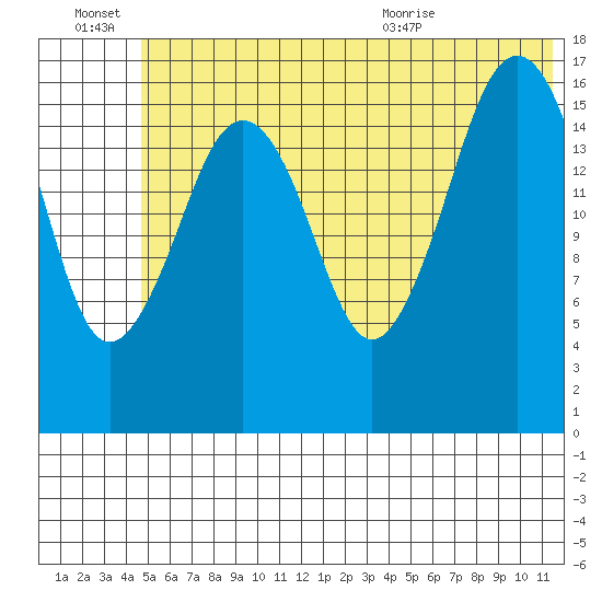 Bear Cove tide chart for Monday, June 22, 2026