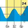 Bear Cove tide chart for Wednesday, June 24, 2026