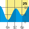 Bear Cove tide chart for Thursday, June 25, 2026