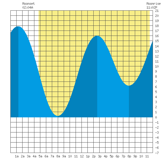 Bear Cove tide chart for Saturday, June 27, 2026