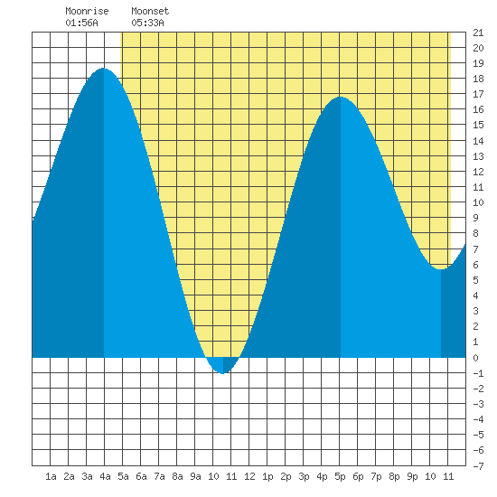 Bear Cove tide chart for Tuesday, June 2, 2026