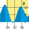 Bear Cove tide chart for Tuesday, June 2, 2026