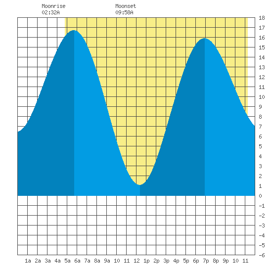 Bear Cove tide chart for Friday, June 5, 2026