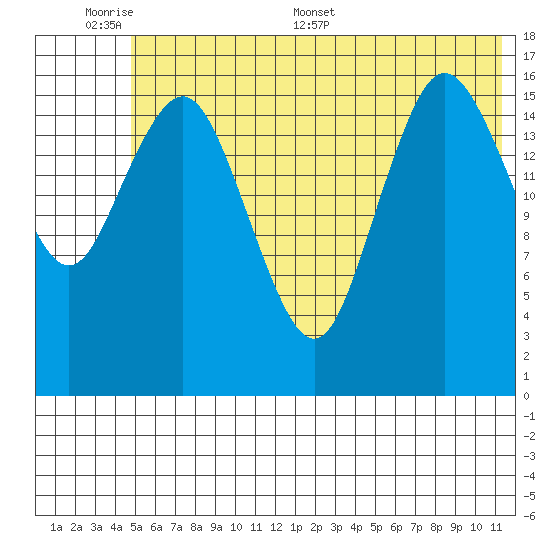 Bear Cove tide chart for Sunday, June 7, 2026