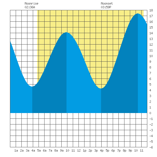 Bear Cove tide chart for Tuesday, June 9, 2026