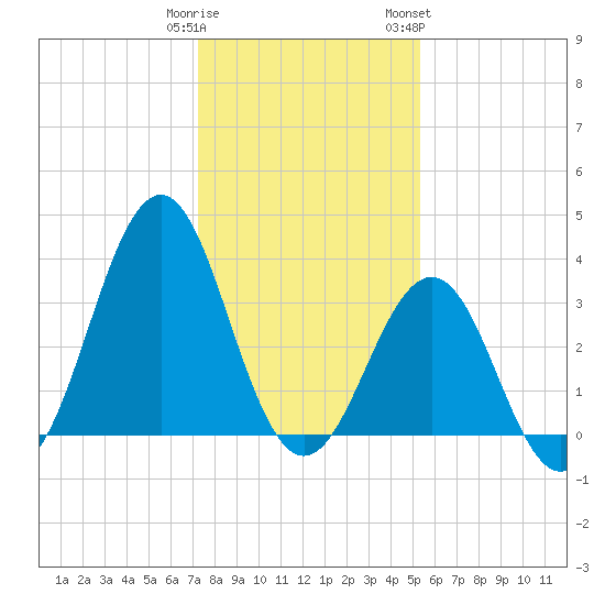 Ocean City Beach tide chart for Monday, January 11, 2021