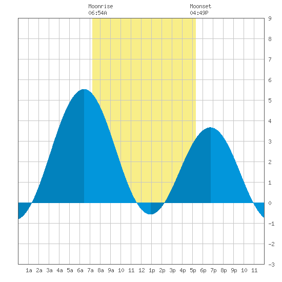 Ocean City Beach tide chart for Tuesday, January 12, 2021