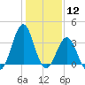 Ocean City Beach tide chart for Tuesday, January 12, 2021
