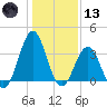 Ocean City Beach tide chart for Wednesday, January 13, 2021