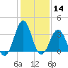 Ocean City Beach tide chart for Thursday, January 14, 2021