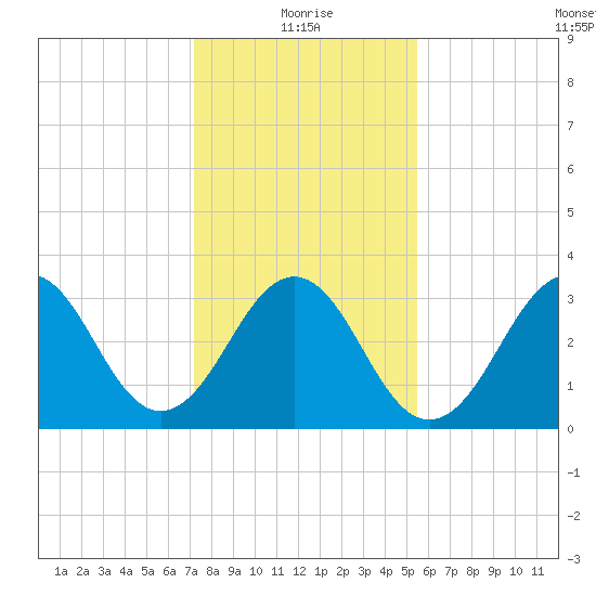 Ocean City Beach tide chart for Tuesday, January 19, 2021