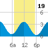 Ocean City Beach tide chart for Tuesday, January 19, 2021