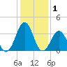 Ocean City Beach tide chart for Friday, January 1, 2021