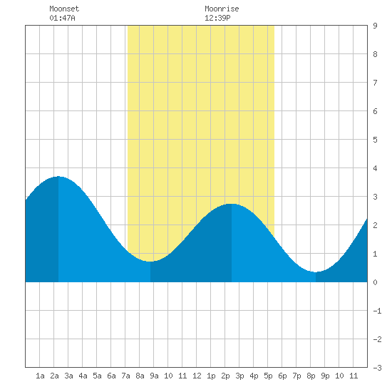 Ocean City Beach tide chart for Friday, January 22, 2021